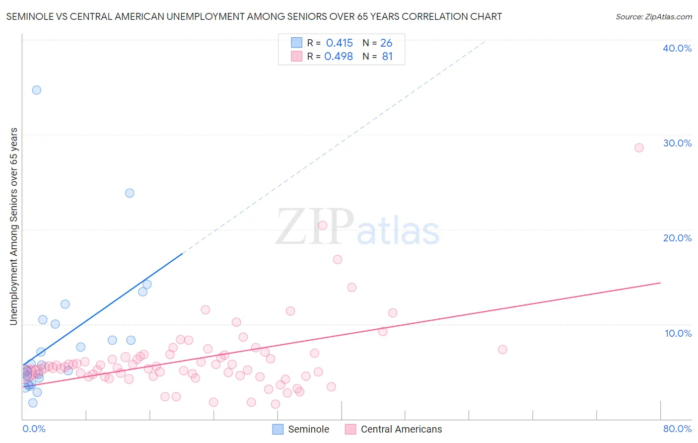 Seminole vs Central American Unemployment Among Seniors over 65 years