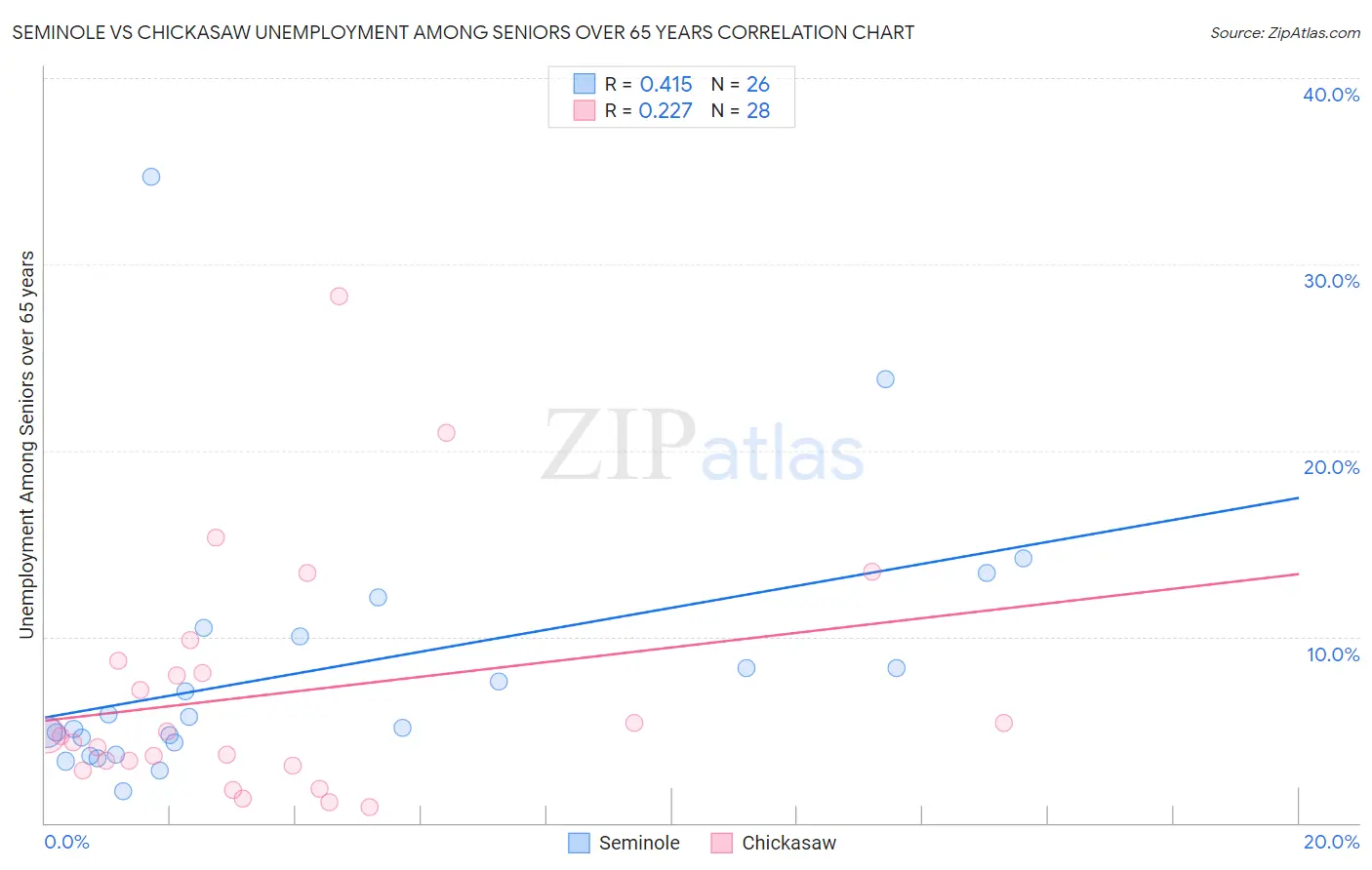 Seminole vs Chickasaw Unemployment Among Seniors over 65 years