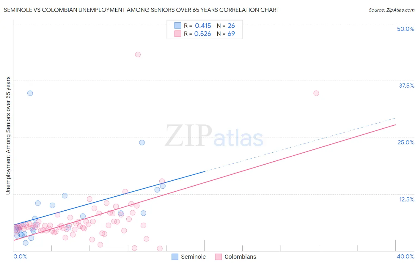 Seminole vs Colombian Unemployment Among Seniors over 65 years