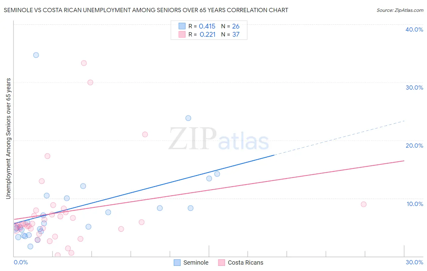 Seminole vs Costa Rican Unemployment Among Seniors over 65 years