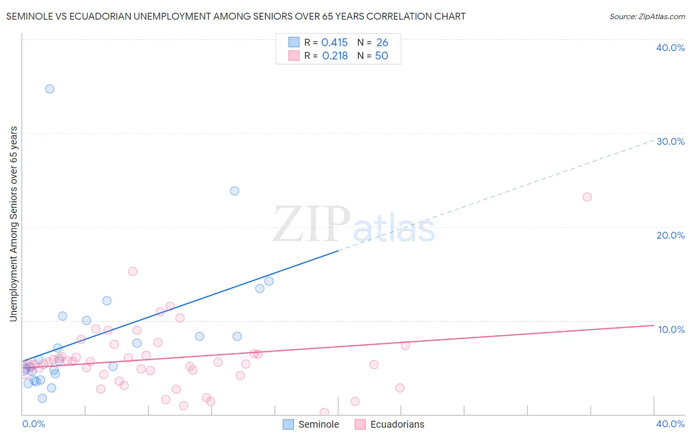Seminole vs Ecuadorian Unemployment Among Seniors over 65 years