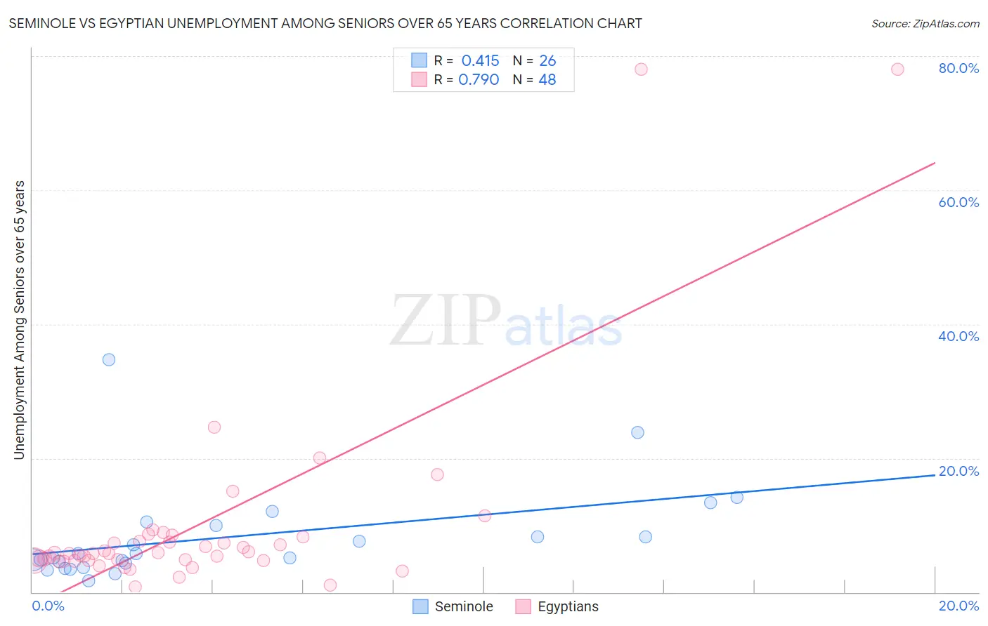 Seminole vs Egyptian Unemployment Among Seniors over 65 years
