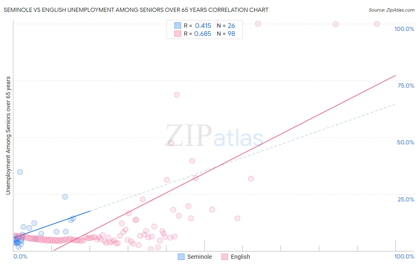 Seminole vs English Unemployment Among Seniors over 65 years