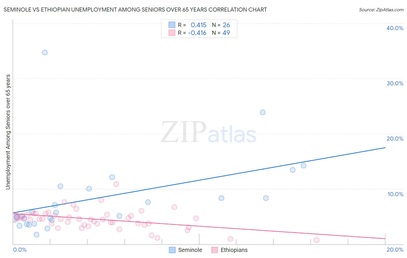 Seminole vs Ethiopian Unemployment Among Seniors over 65 years