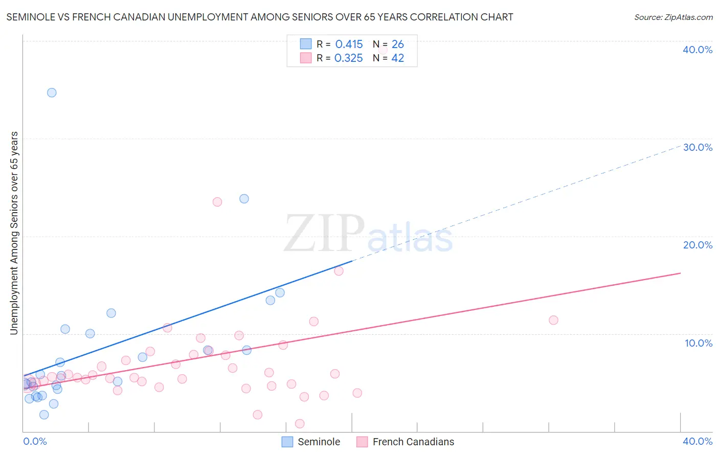 Seminole vs French Canadian Unemployment Among Seniors over 65 years