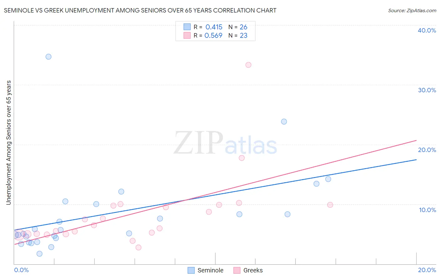 Seminole vs Greek Unemployment Among Seniors over 65 years