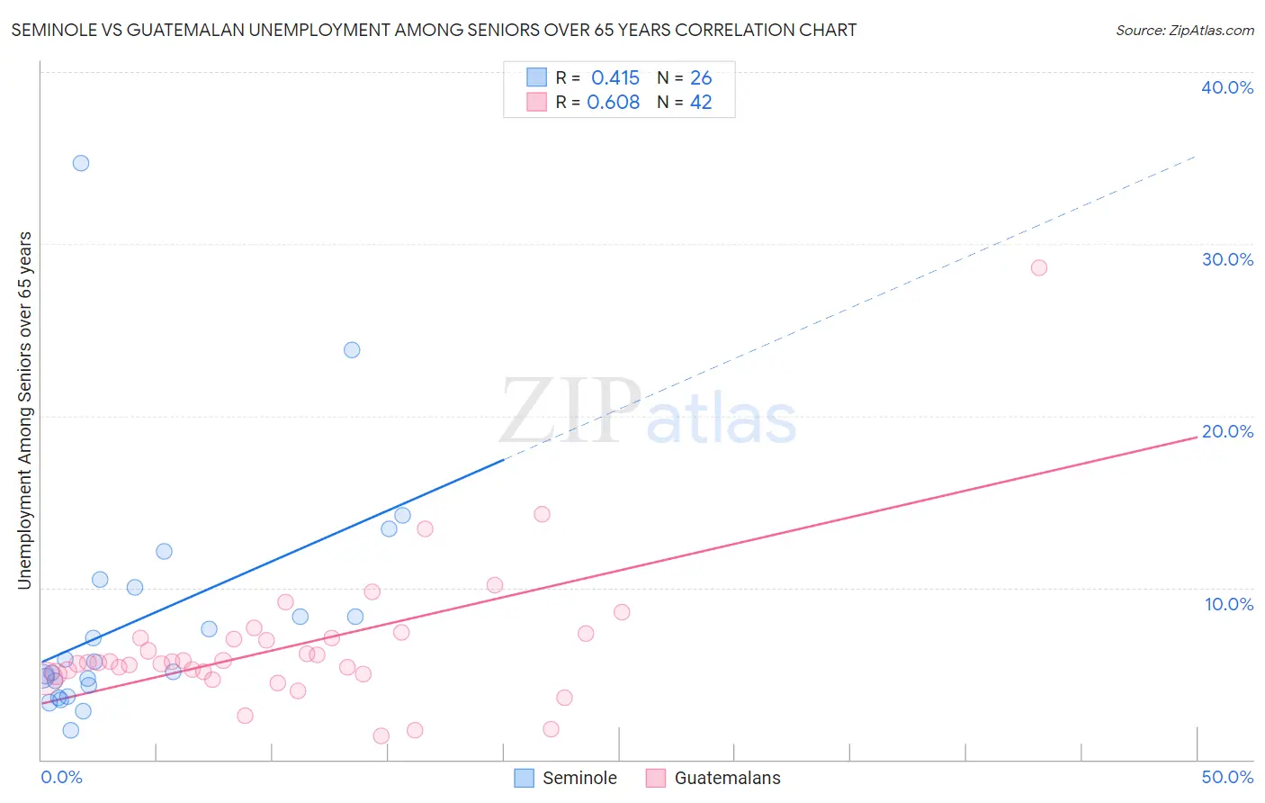 Seminole vs Guatemalan Unemployment Among Seniors over 65 years