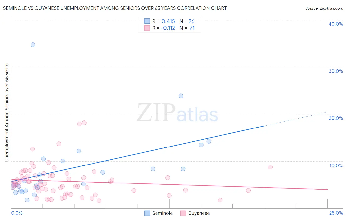 Seminole vs Guyanese Unemployment Among Seniors over 65 years