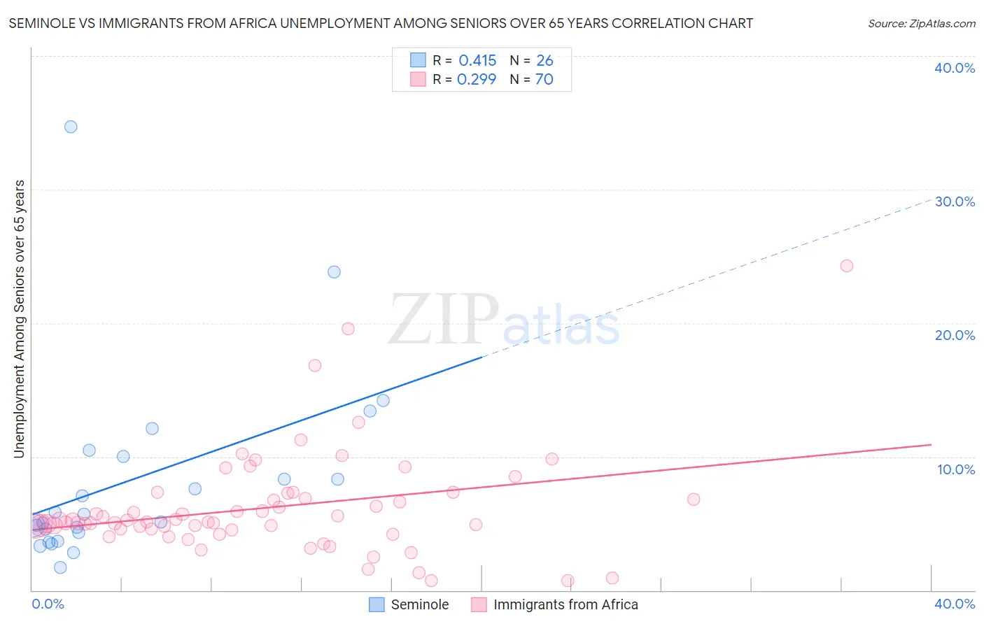 Seminole vs Immigrants from Africa Unemployment Among Seniors over 65 years