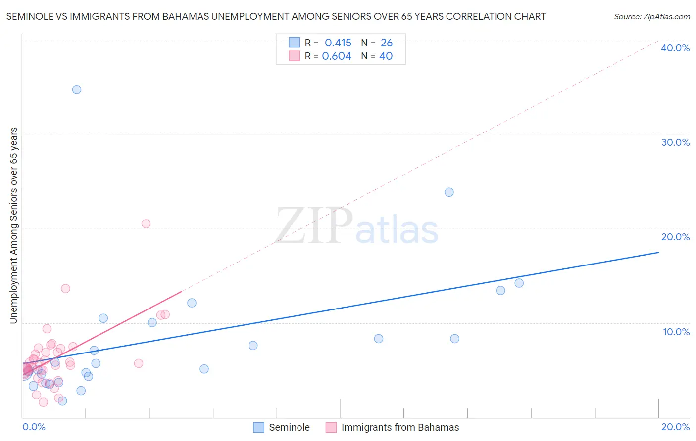 Seminole vs Immigrants from Bahamas Unemployment Among Seniors over 65 years