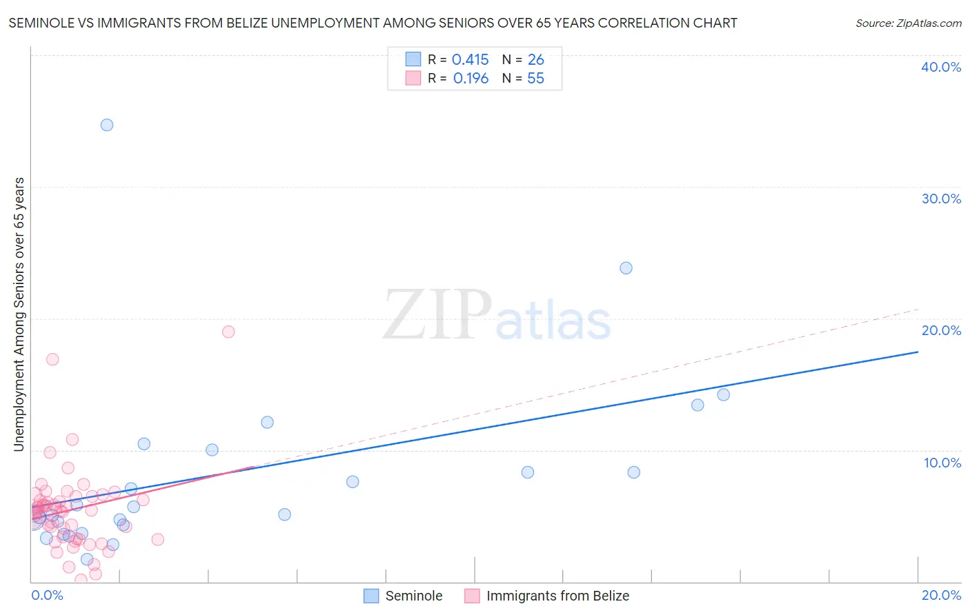 Seminole vs Immigrants from Belize Unemployment Among Seniors over 65 years