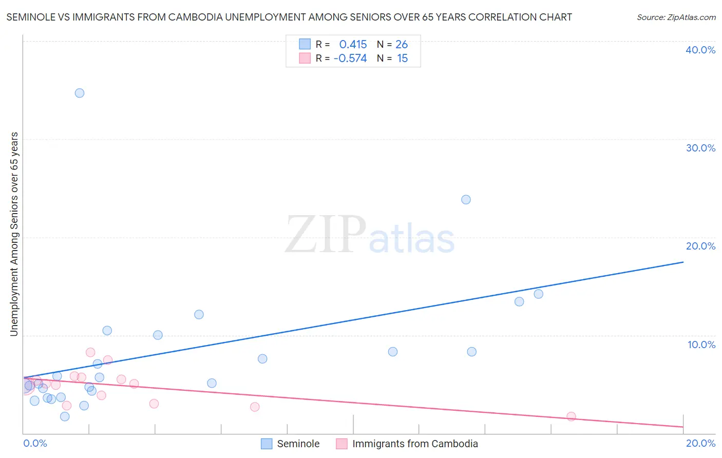 Seminole vs Immigrants from Cambodia Unemployment Among Seniors over 65 years
