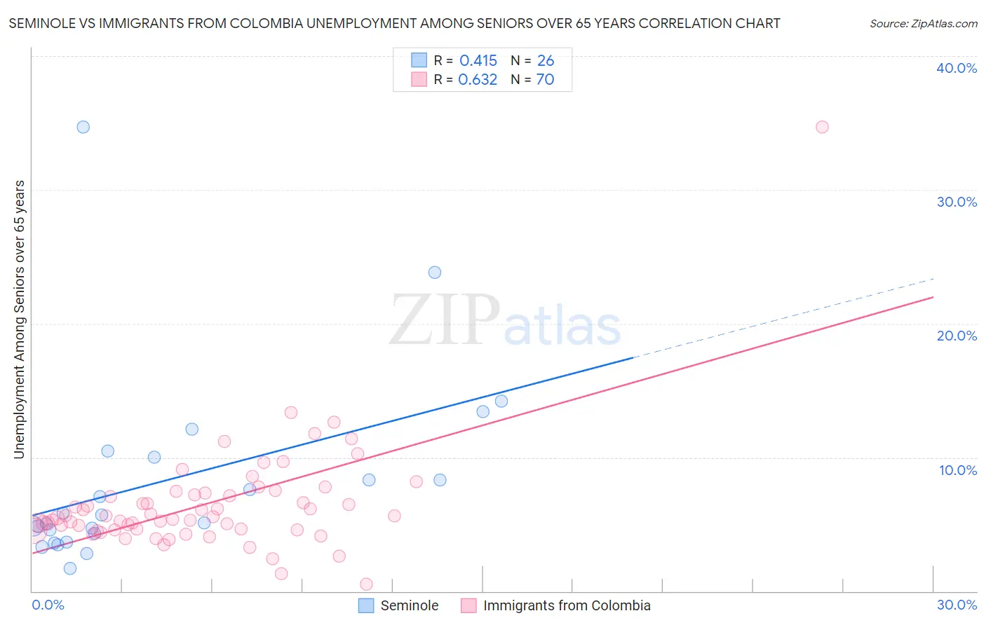 Seminole vs Immigrants from Colombia Unemployment Among Seniors over 65 years