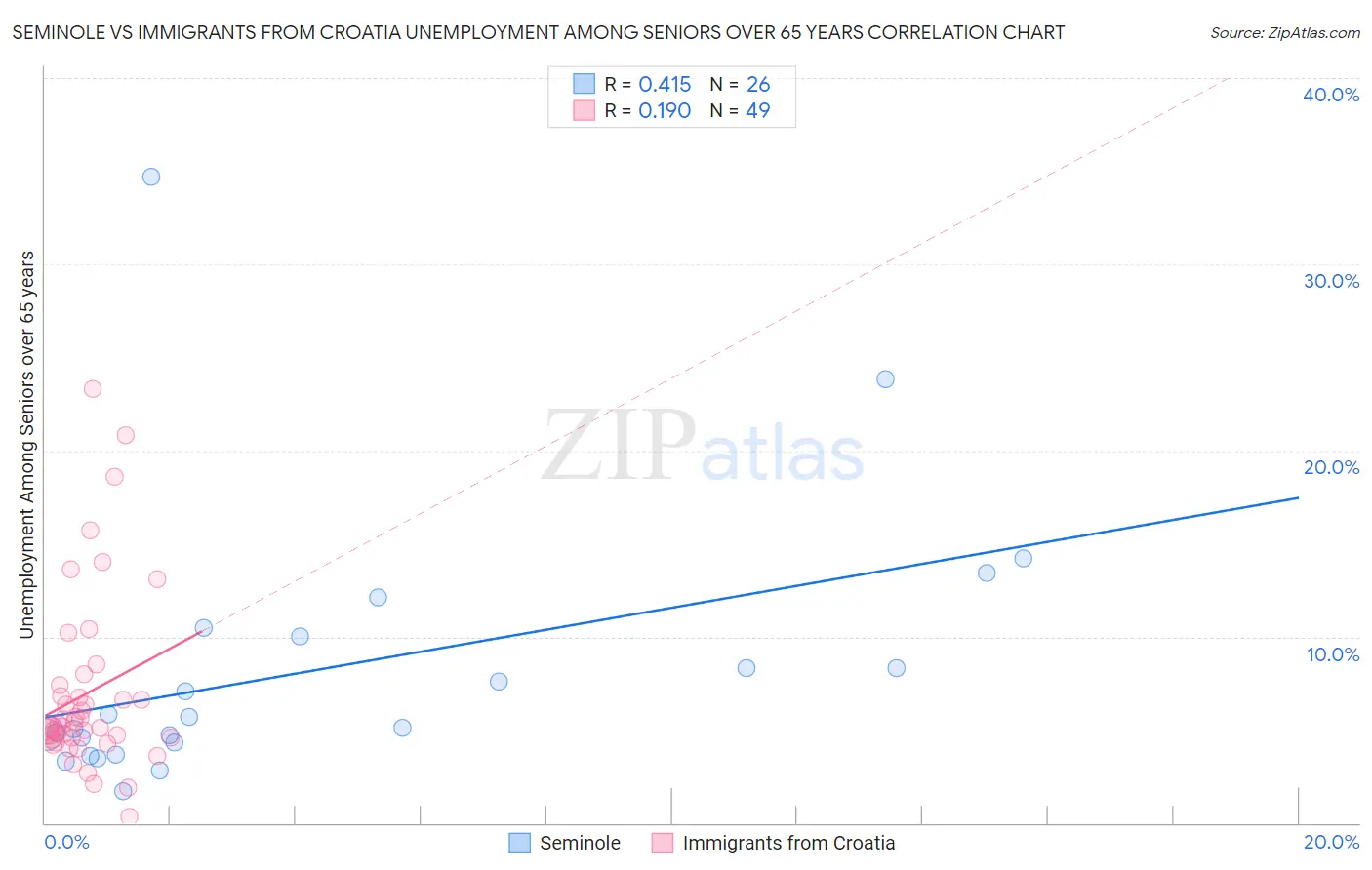 Seminole vs Immigrants from Croatia Unemployment Among Seniors over 65 years
