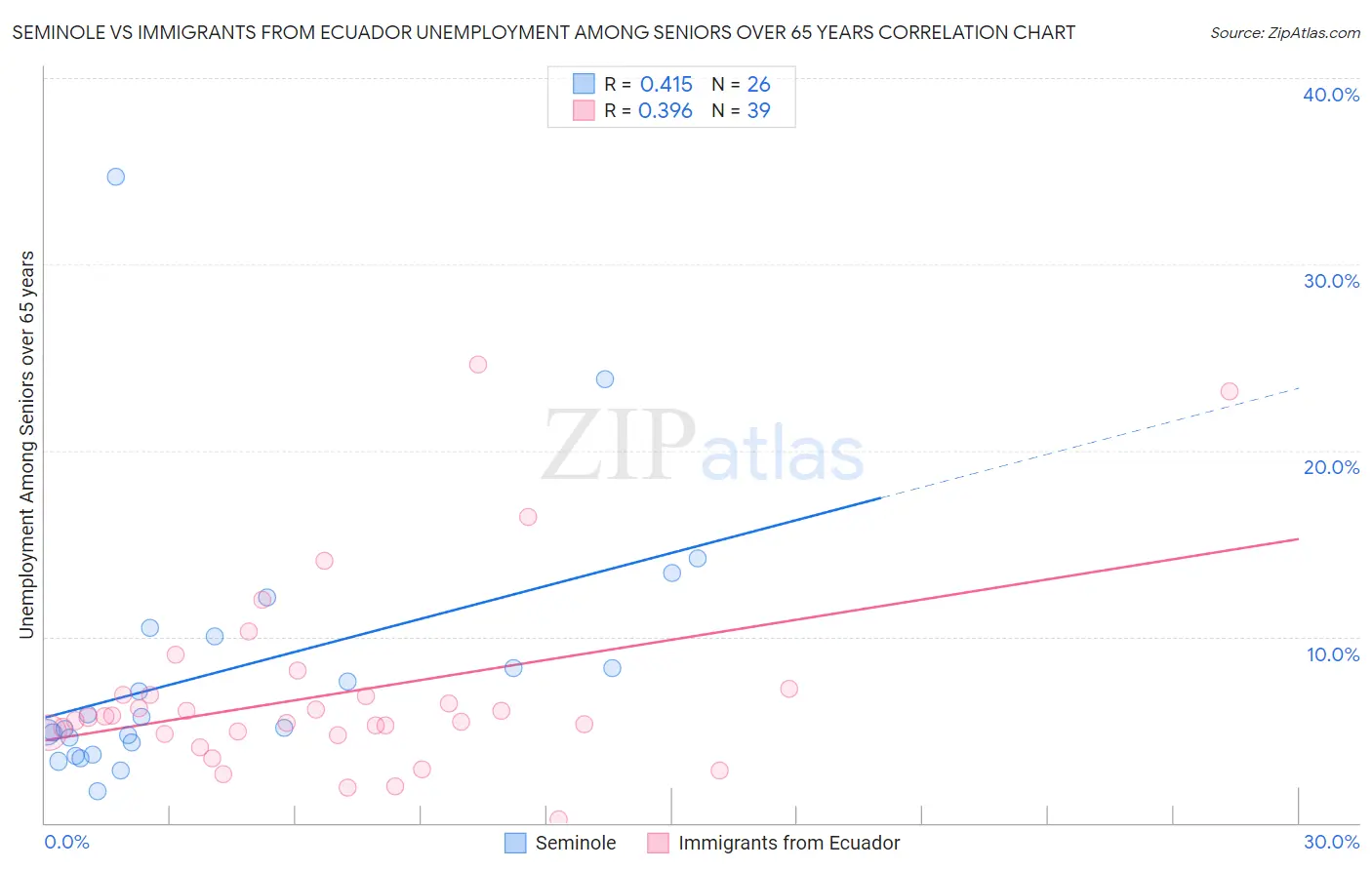 Seminole vs Immigrants from Ecuador Unemployment Among Seniors over 65 years