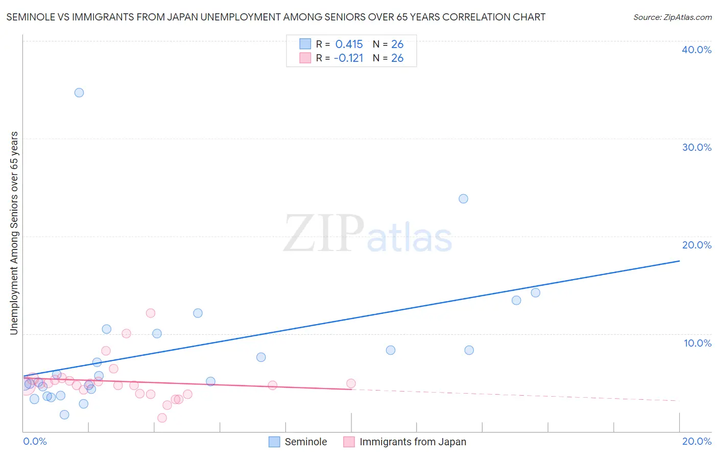 Seminole vs Immigrants from Japan Unemployment Among Seniors over 65 years