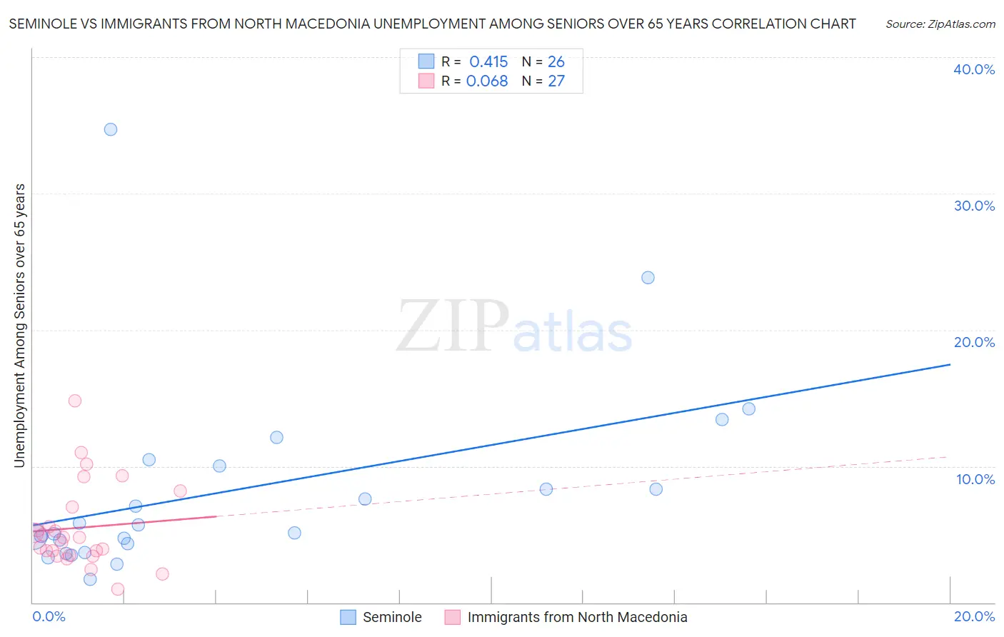 Seminole vs Immigrants from North Macedonia Unemployment Among Seniors over 65 years