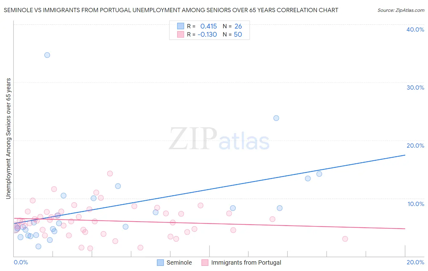 Seminole vs Immigrants from Portugal Unemployment Among Seniors over 65 years