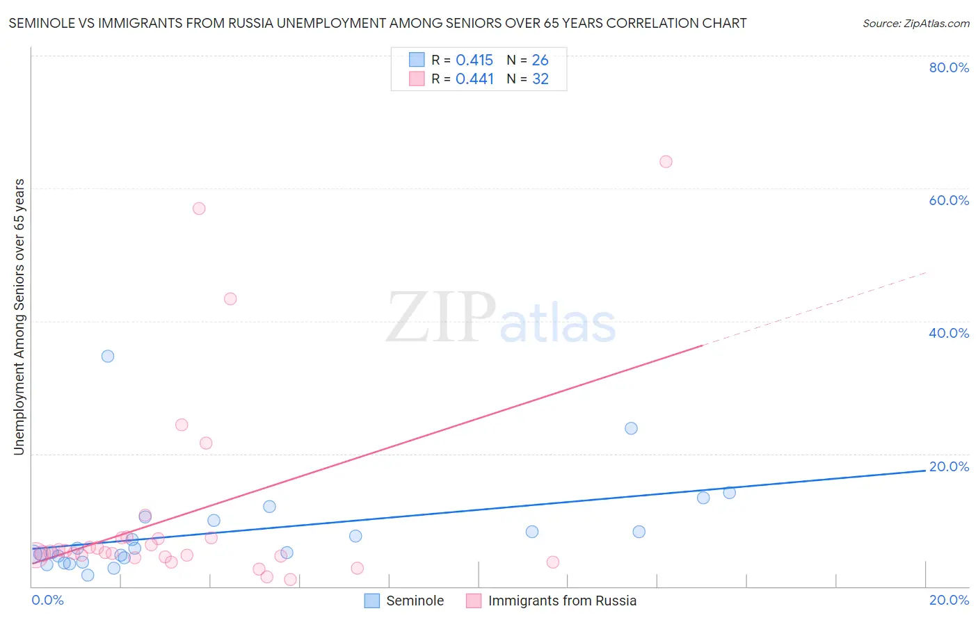 Seminole vs Immigrants from Russia Unemployment Among Seniors over 65 years
