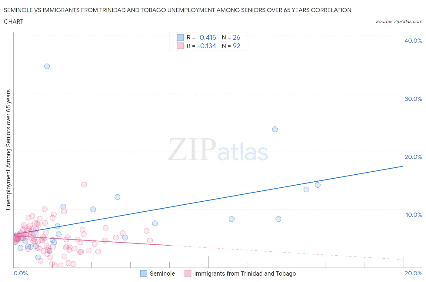 Seminole vs Immigrants from Trinidad and Tobago Unemployment Among Seniors over 65 years