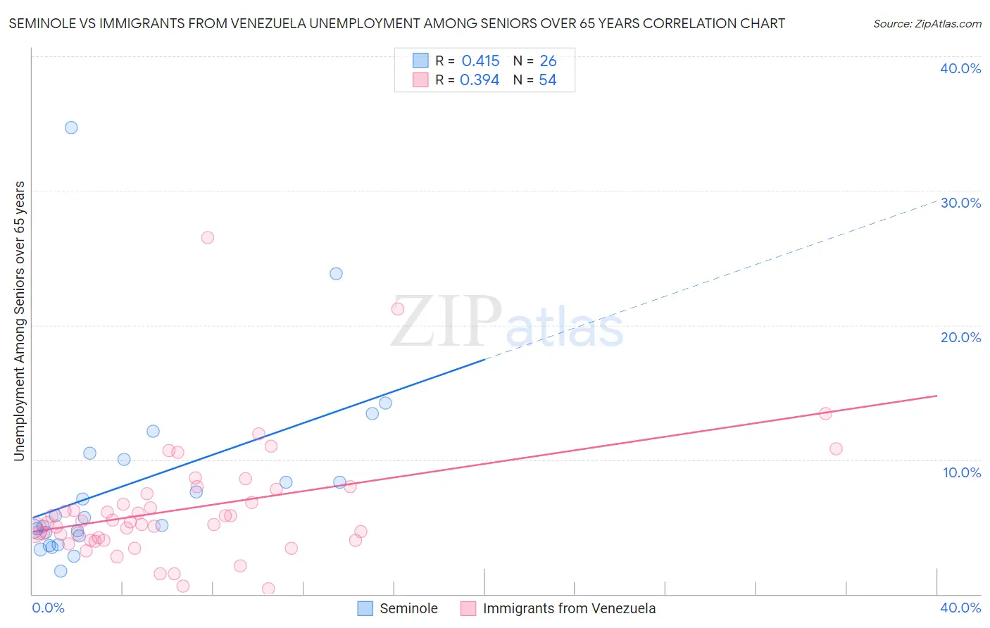 Seminole vs Immigrants from Venezuela Unemployment Among Seniors over 65 years