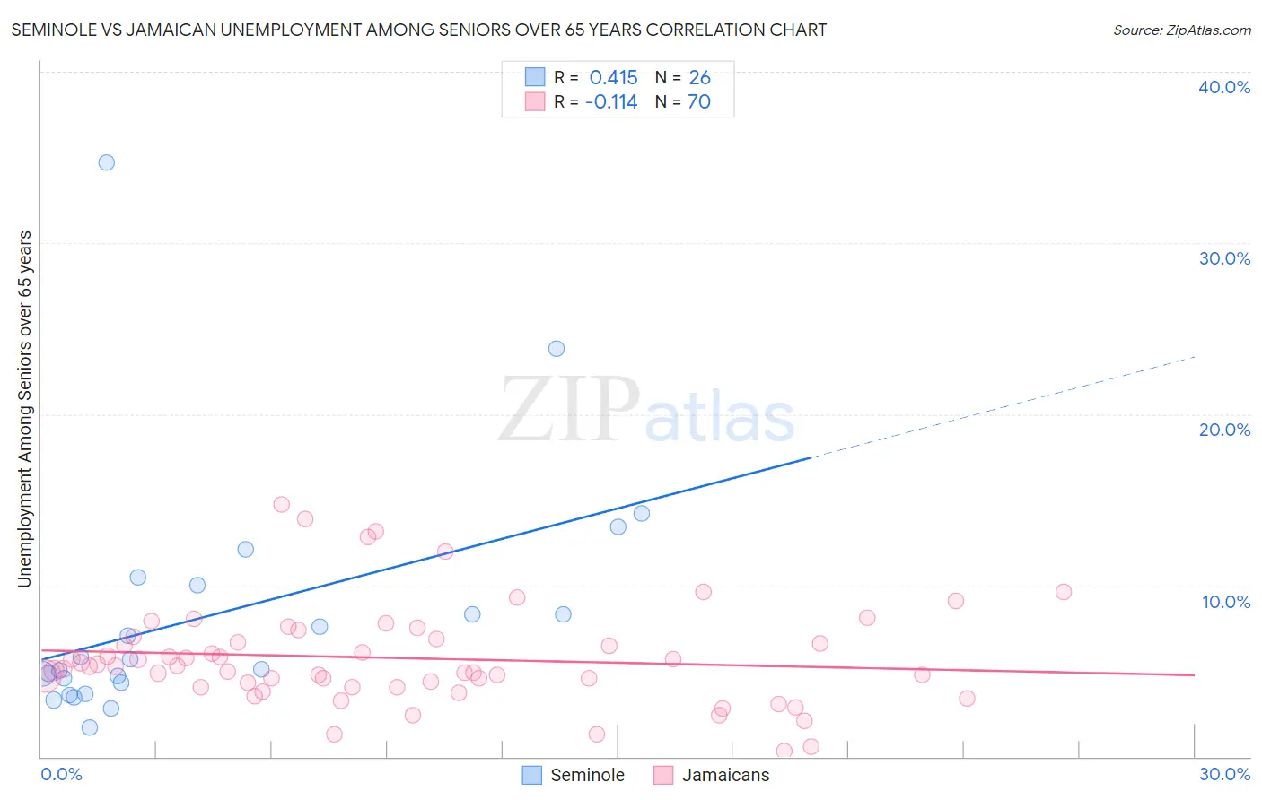 Seminole vs Jamaican Unemployment Among Seniors over 65 years