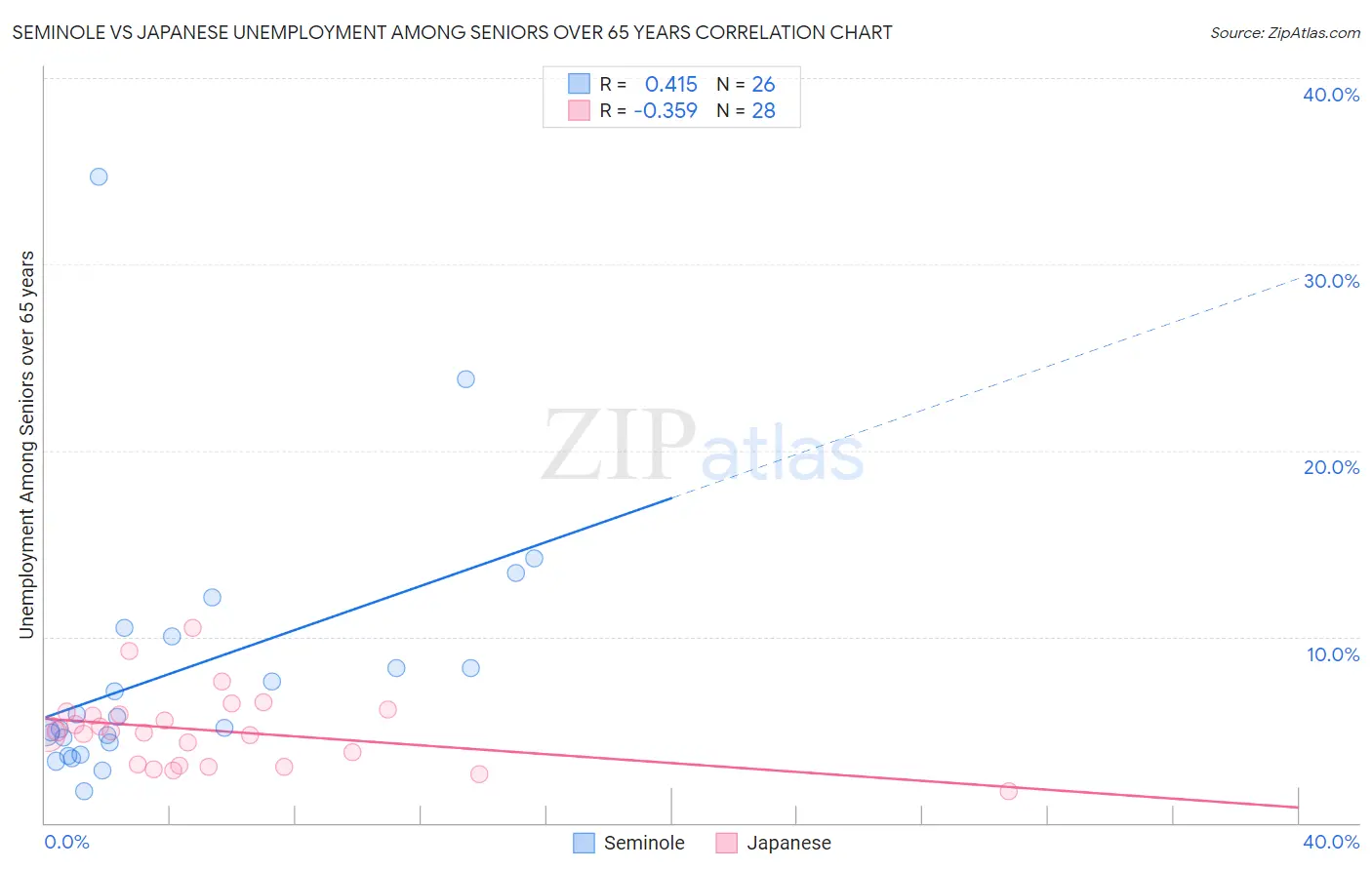 Seminole vs Japanese Unemployment Among Seniors over 65 years