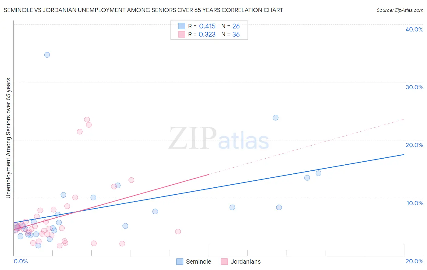 Seminole vs Jordanian Unemployment Among Seniors over 65 years