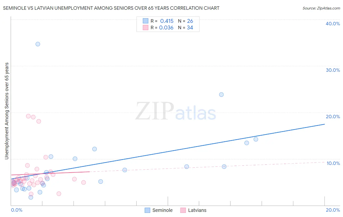 Seminole vs Latvian Unemployment Among Seniors over 65 years
