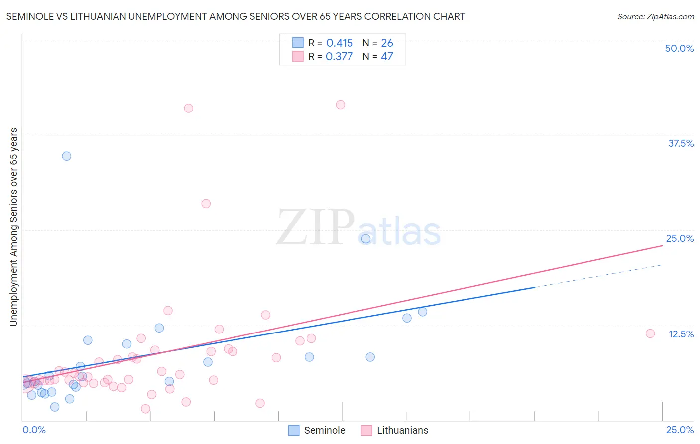 Seminole vs Lithuanian Unemployment Among Seniors over 65 years