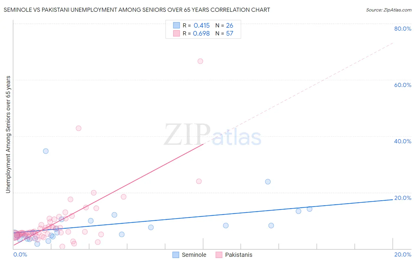 Seminole vs Pakistani Unemployment Among Seniors over 65 years