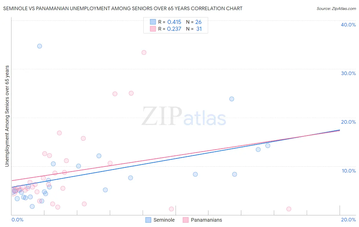 Seminole vs Panamanian Unemployment Among Seniors over 65 years