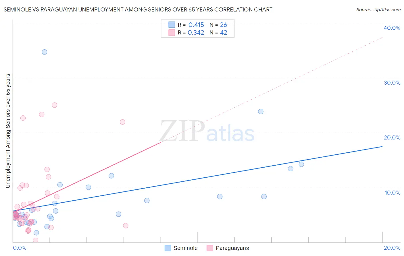 Seminole vs Paraguayan Unemployment Among Seniors over 65 years