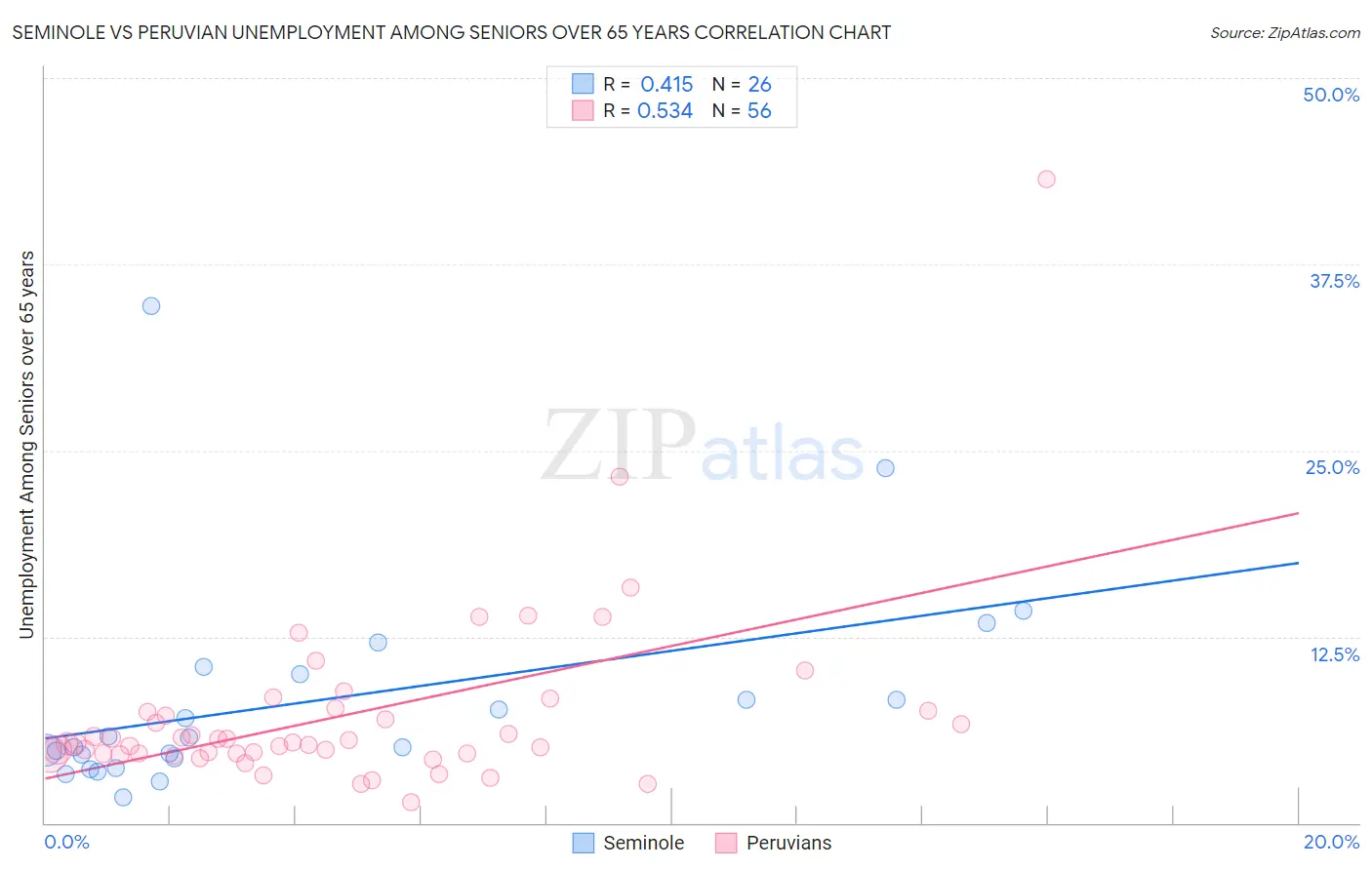 Seminole vs Peruvian Unemployment Among Seniors over 65 years