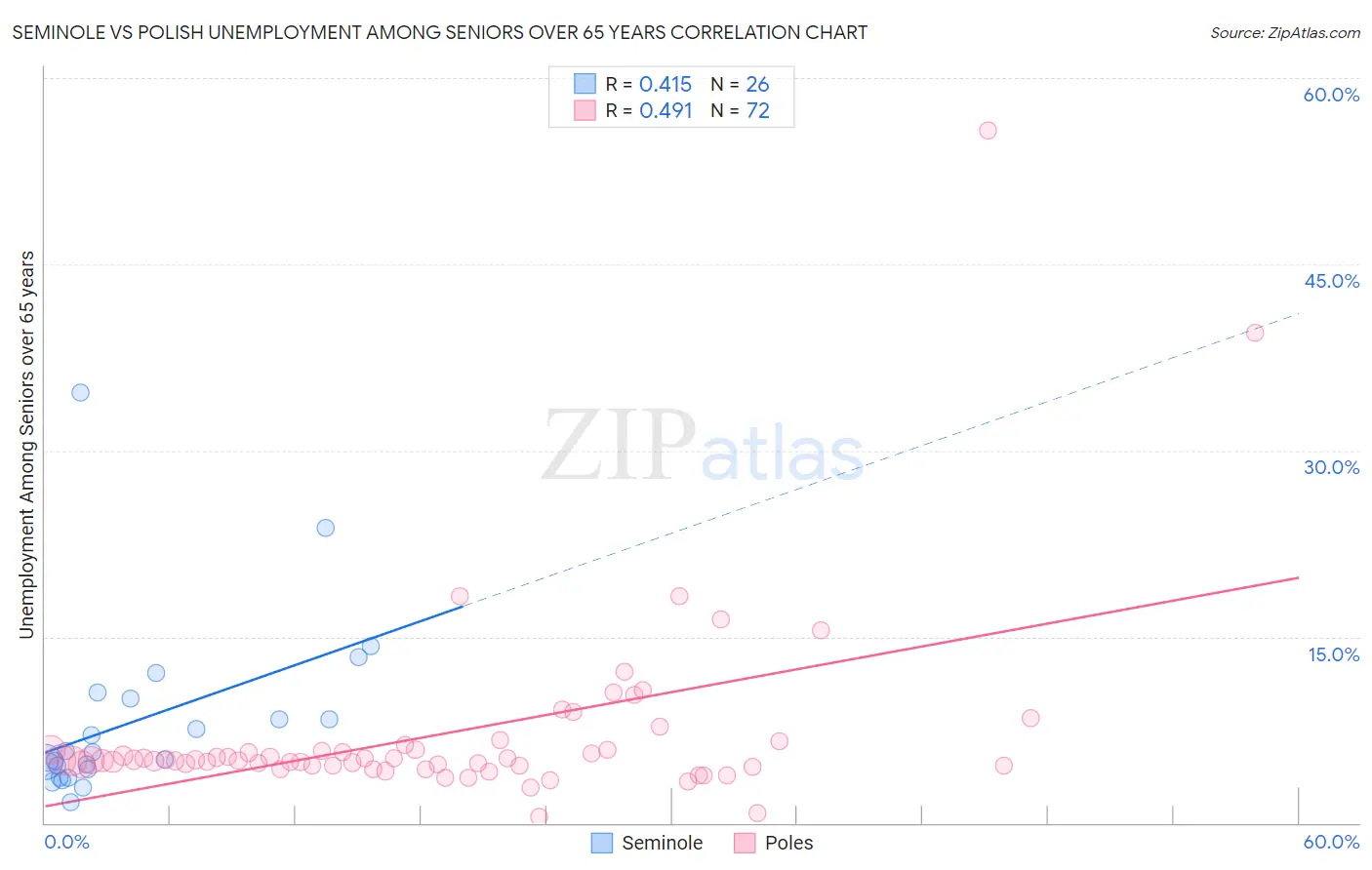 Seminole vs Polish Unemployment Among Seniors over 65 years