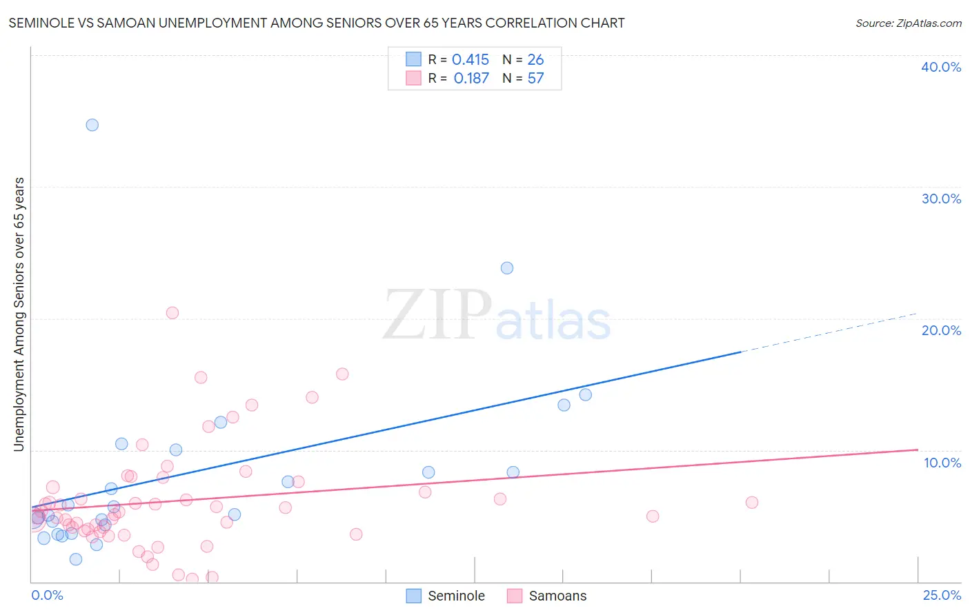 Seminole vs Samoan Unemployment Among Seniors over 65 years