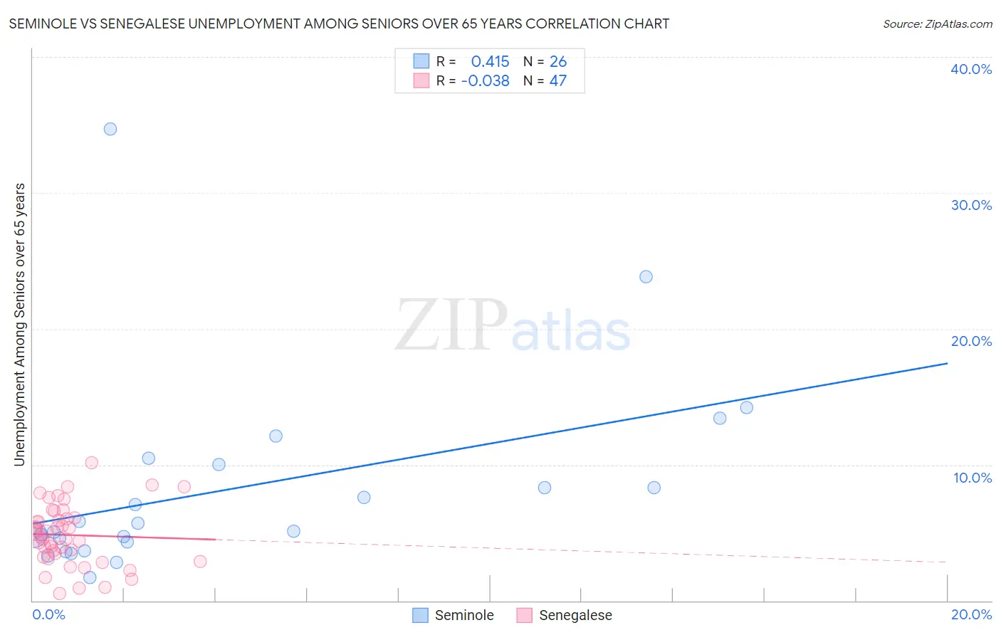 Seminole vs Senegalese Unemployment Among Seniors over 65 years