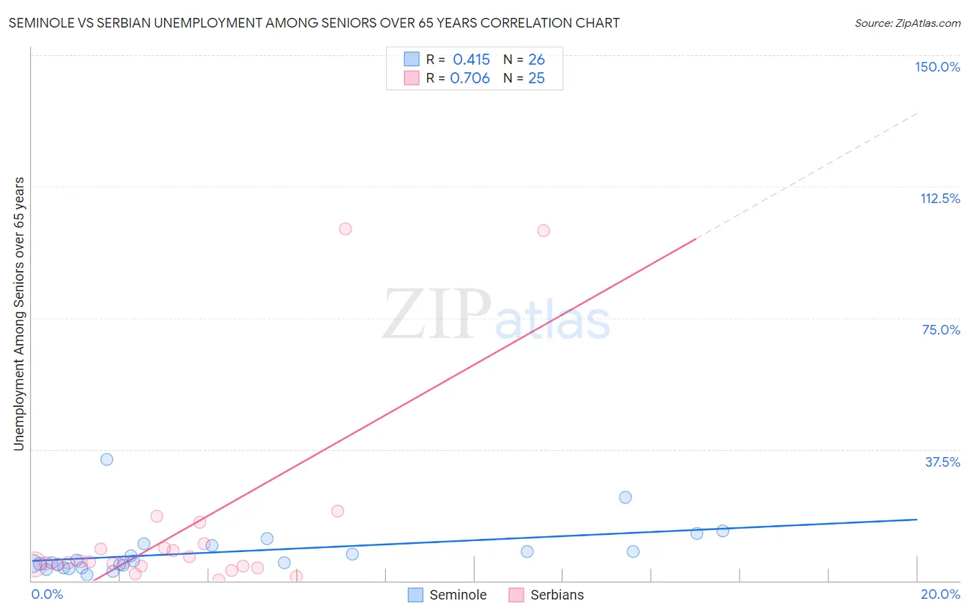 Seminole vs Serbian Unemployment Among Seniors over 65 years