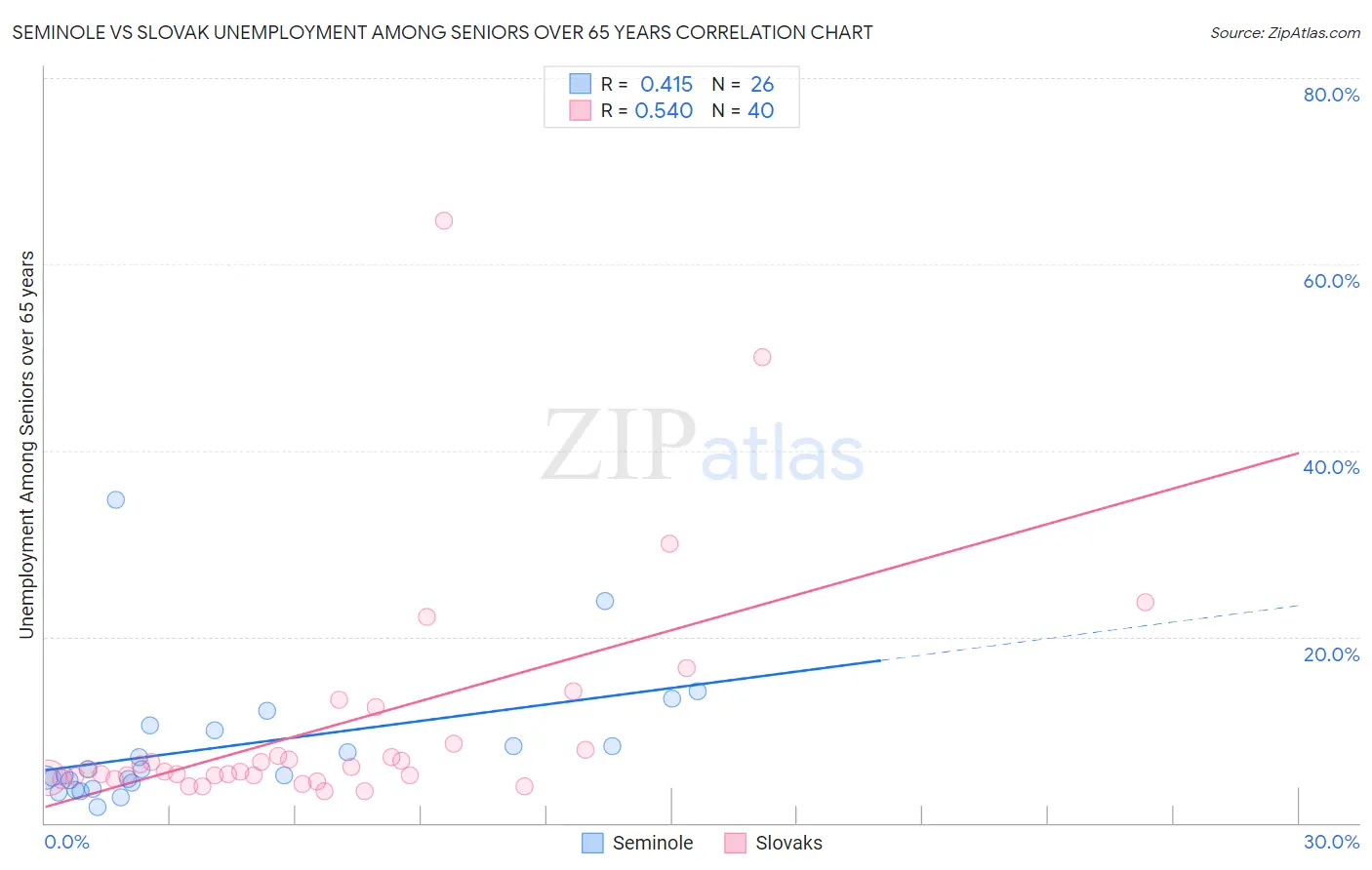 Seminole vs Slovak Unemployment Among Seniors over 65 years