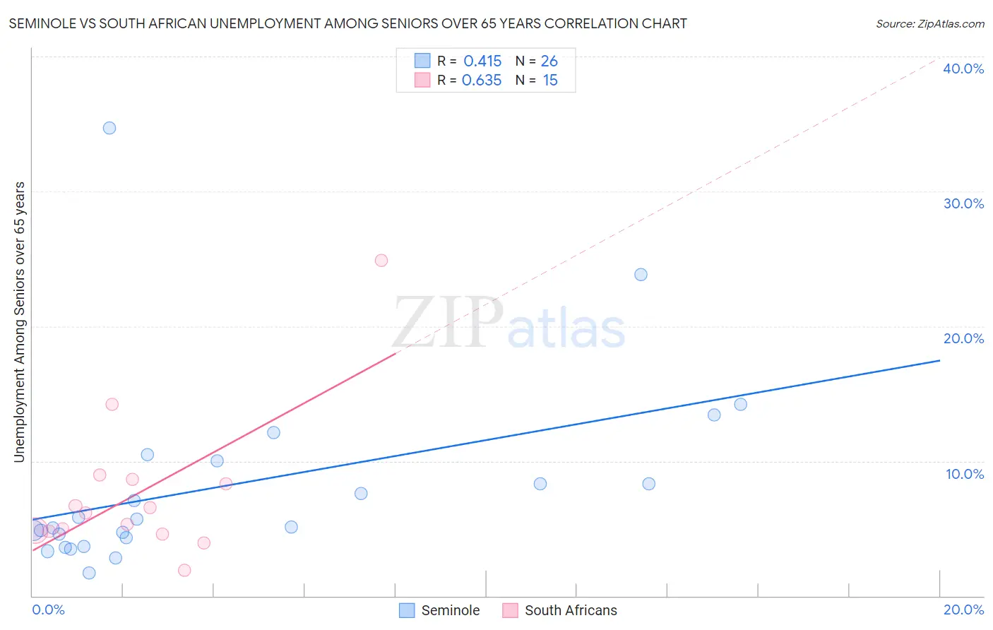 Seminole vs South African Unemployment Among Seniors over 65 years