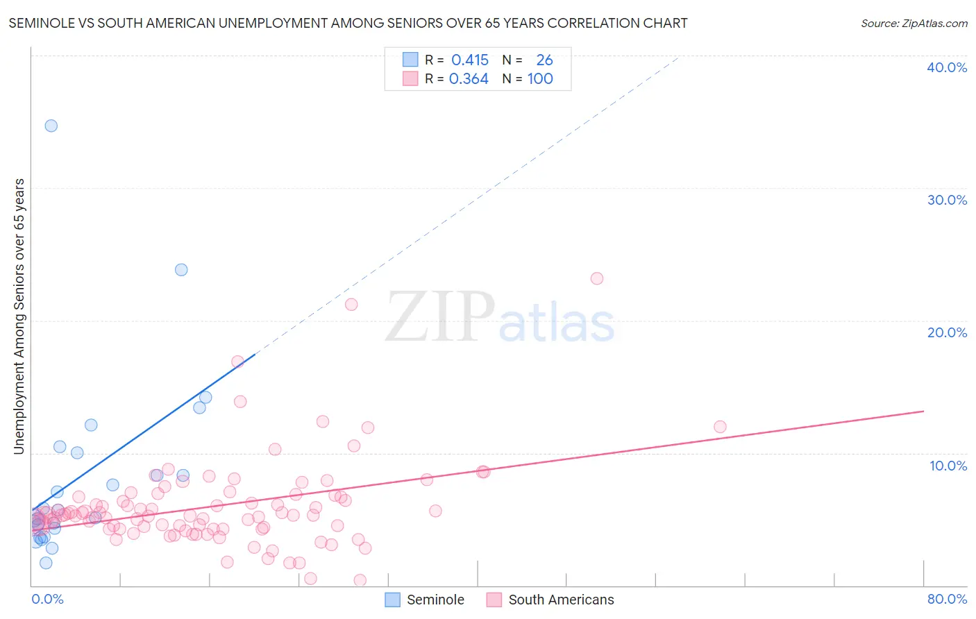 Seminole vs South American Unemployment Among Seniors over 65 years