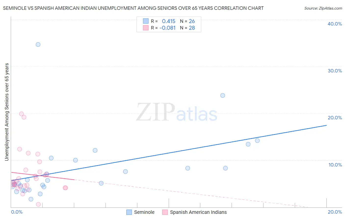 Seminole vs Spanish American Indian Unemployment Among Seniors over 65 years