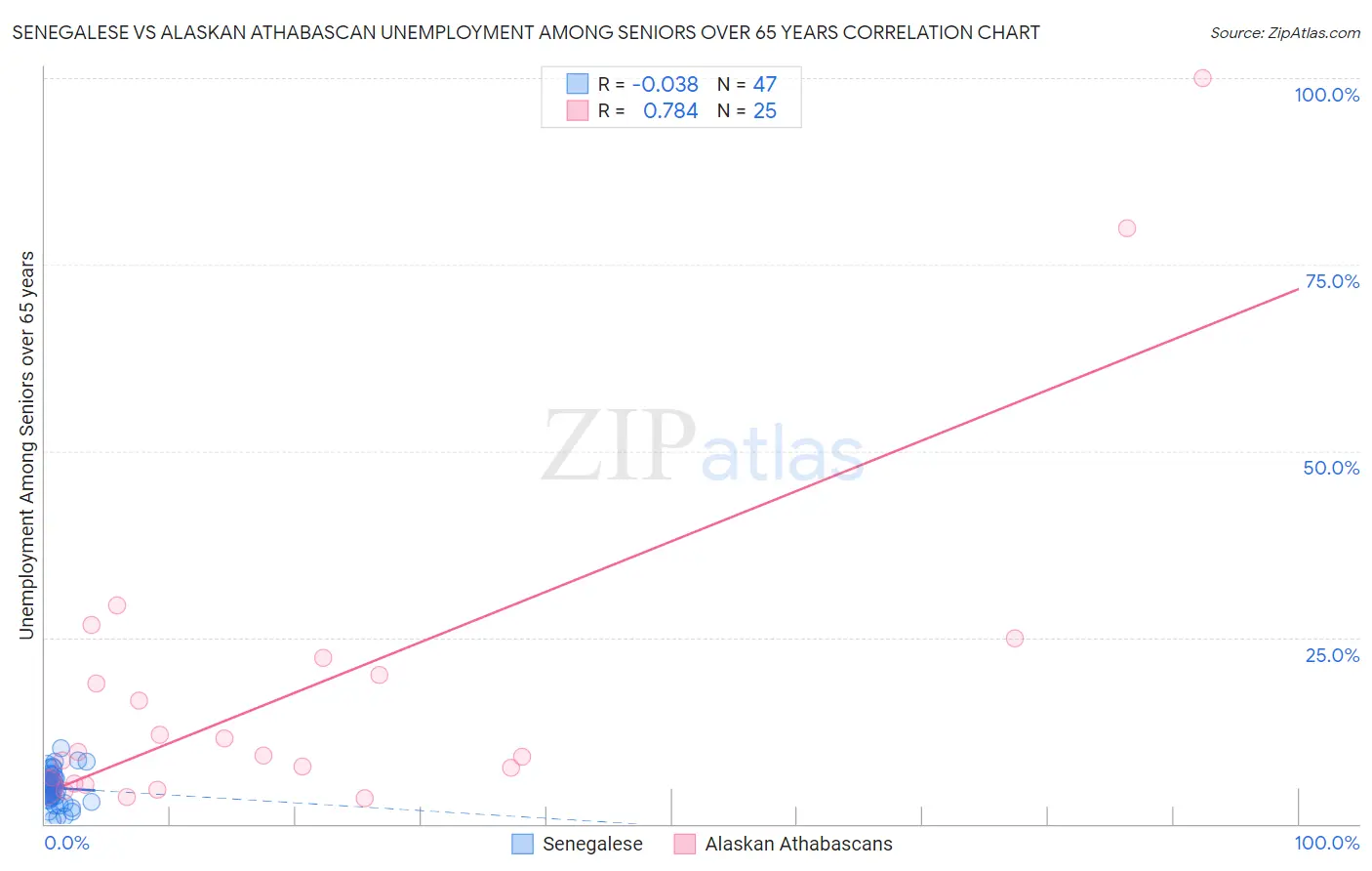 Senegalese vs Alaskan Athabascan Unemployment Among Seniors over 65 years