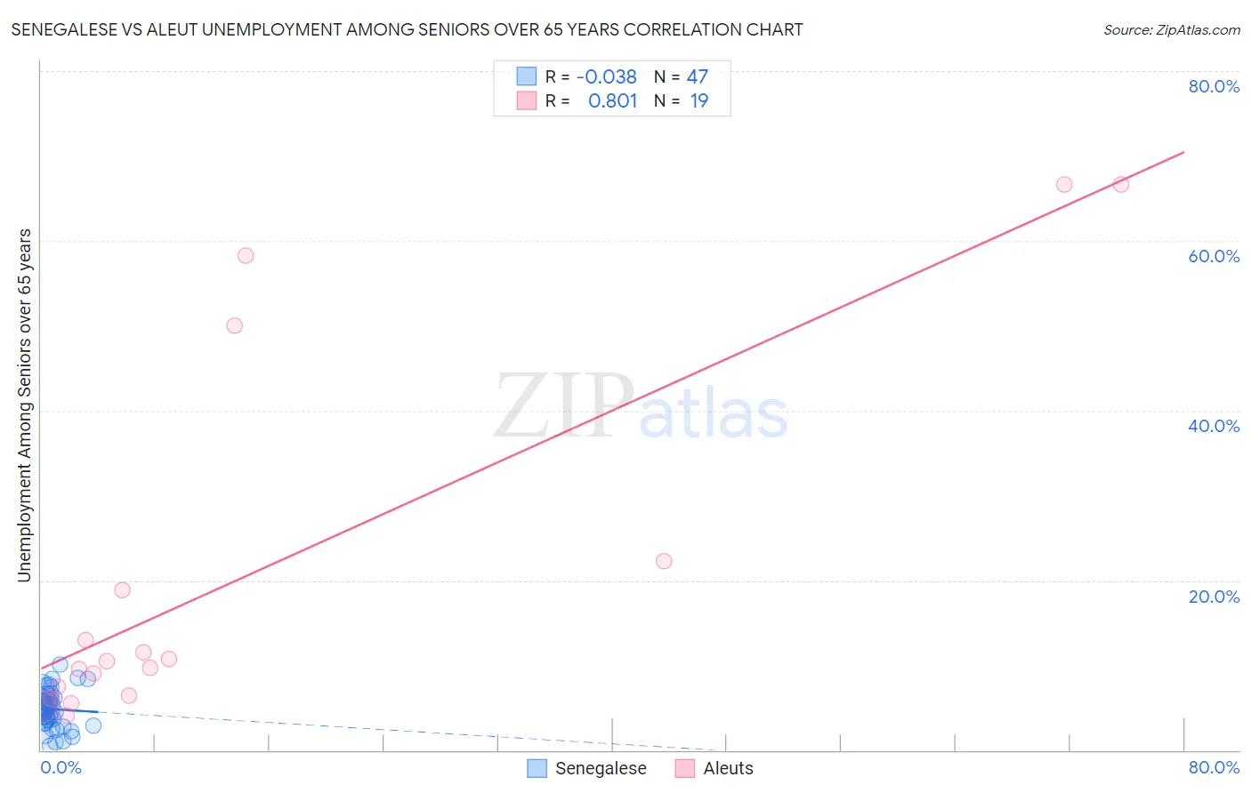 Senegalese vs Aleut Unemployment Among Seniors over 65 years