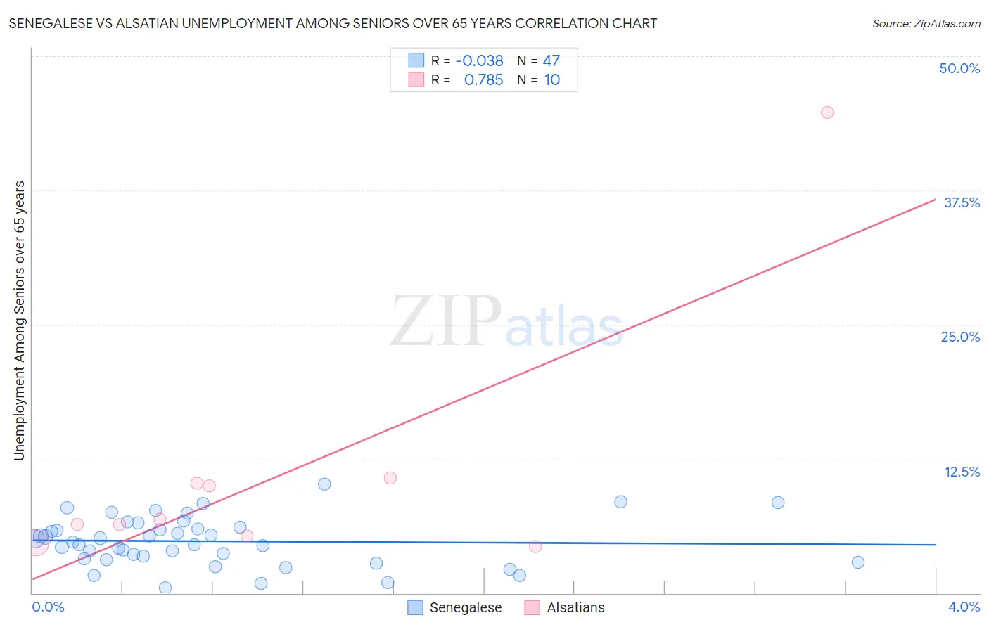 Senegalese vs Alsatian Unemployment Among Seniors over 65 years