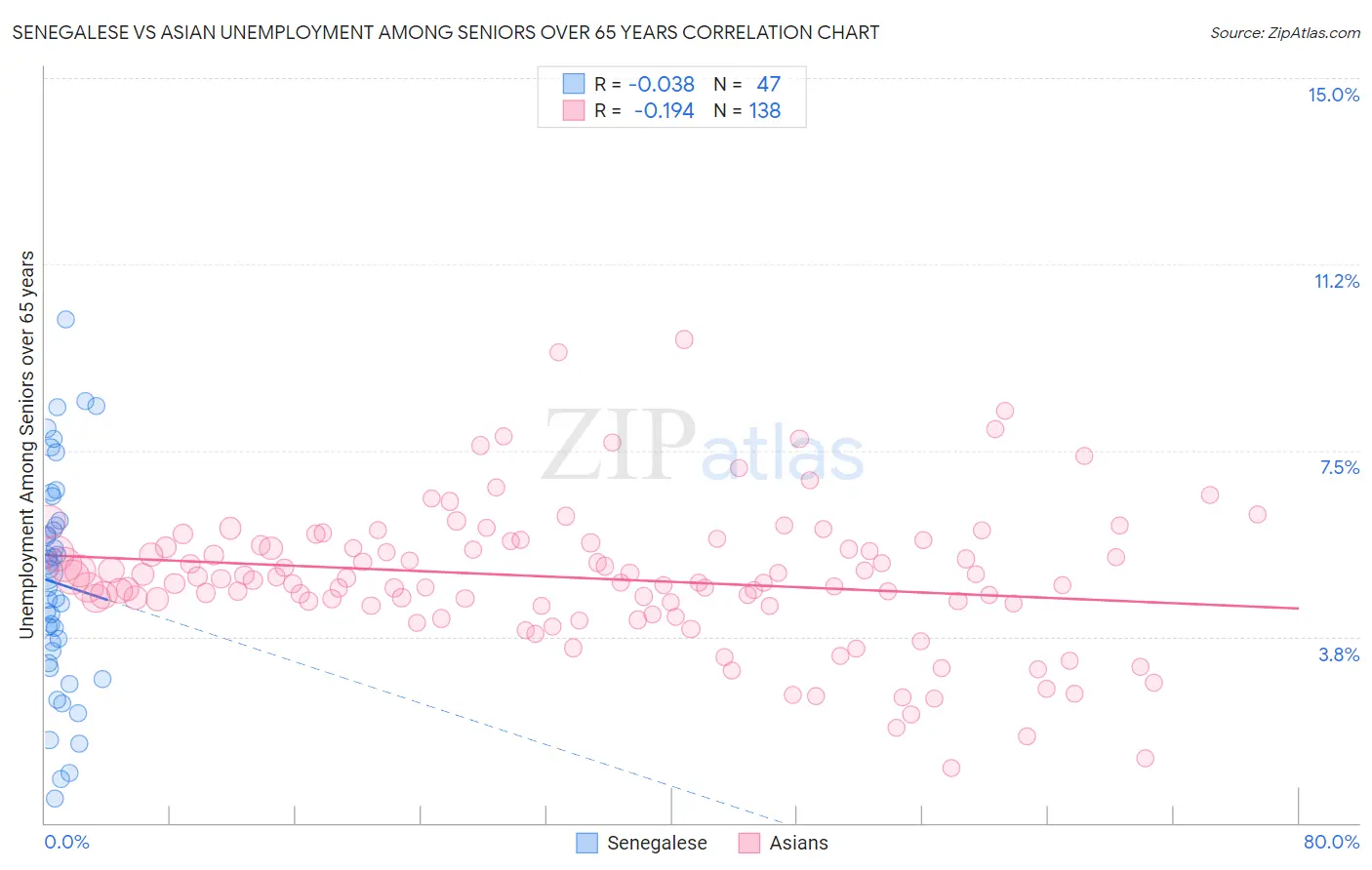 Senegalese vs Asian Unemployment Among Seniors over 65 years