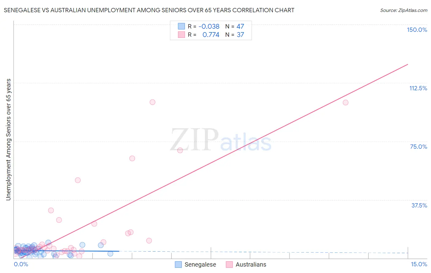 Senegalese vs Australian Unemployment Among Seniors over 65 years