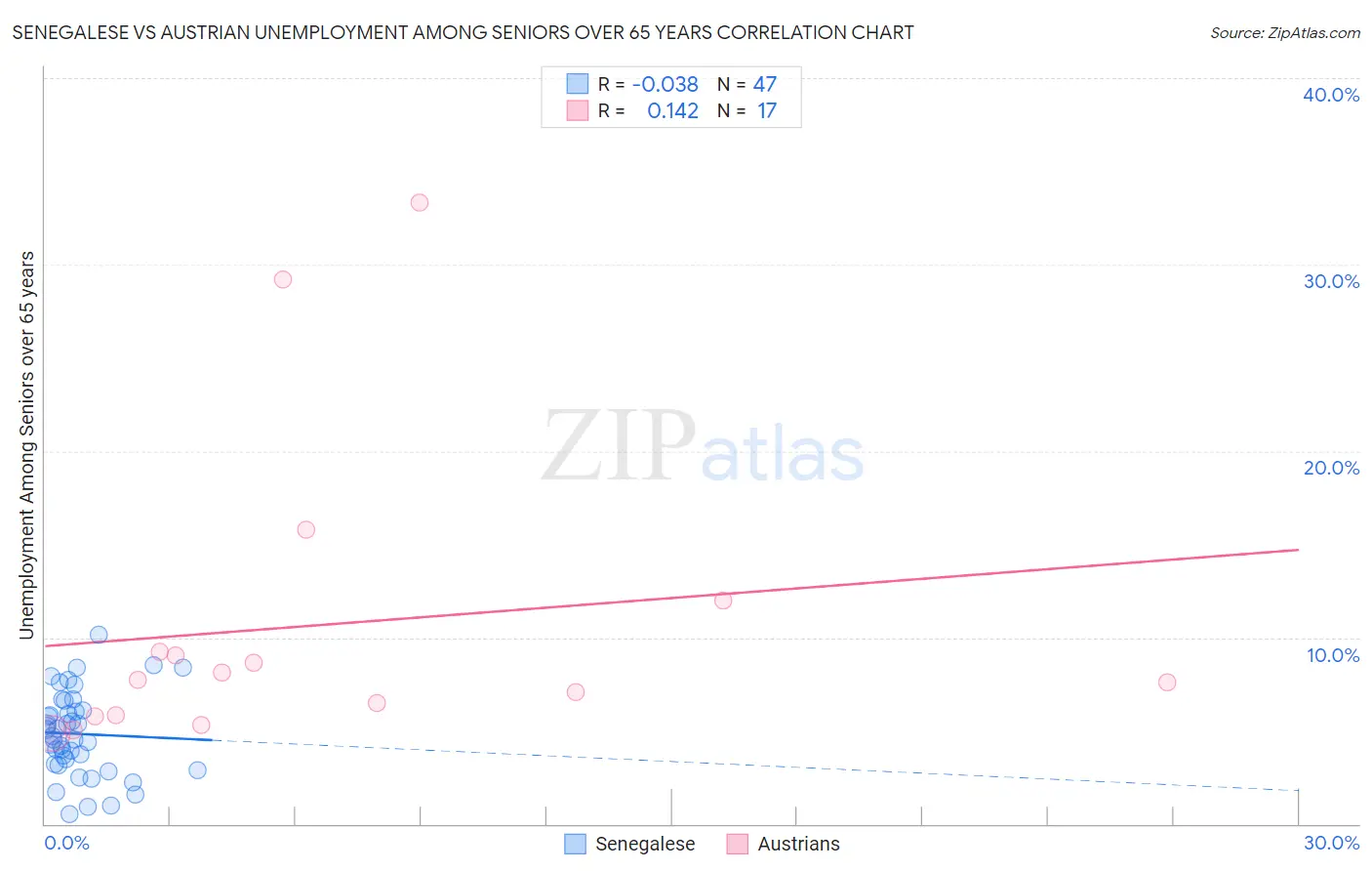 Senegalese vs Austrian Unemployment Among Seniors over 65 years