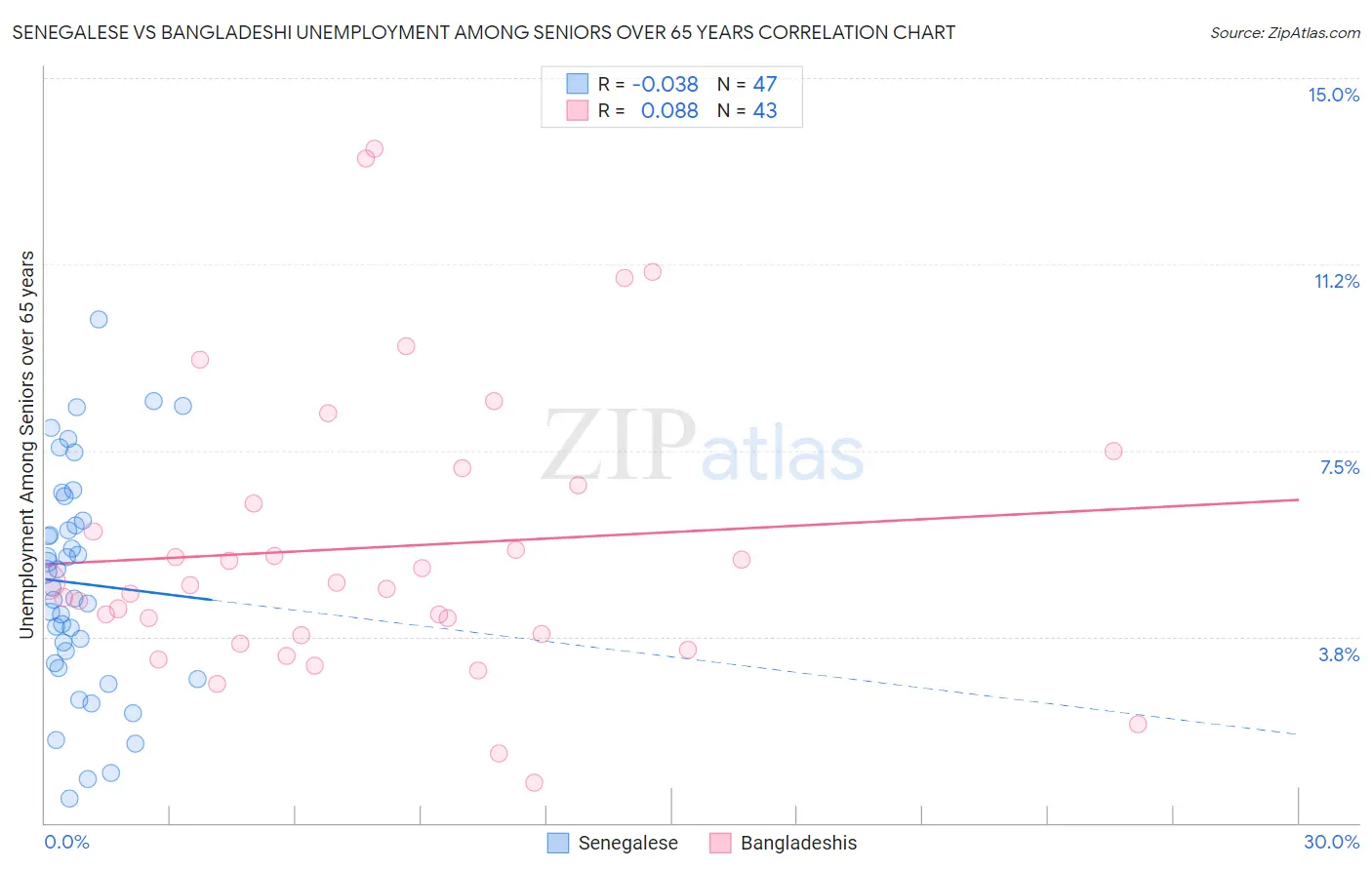 Senegalese vs Bangladeshi Unemployment Among Seniors over 65 years