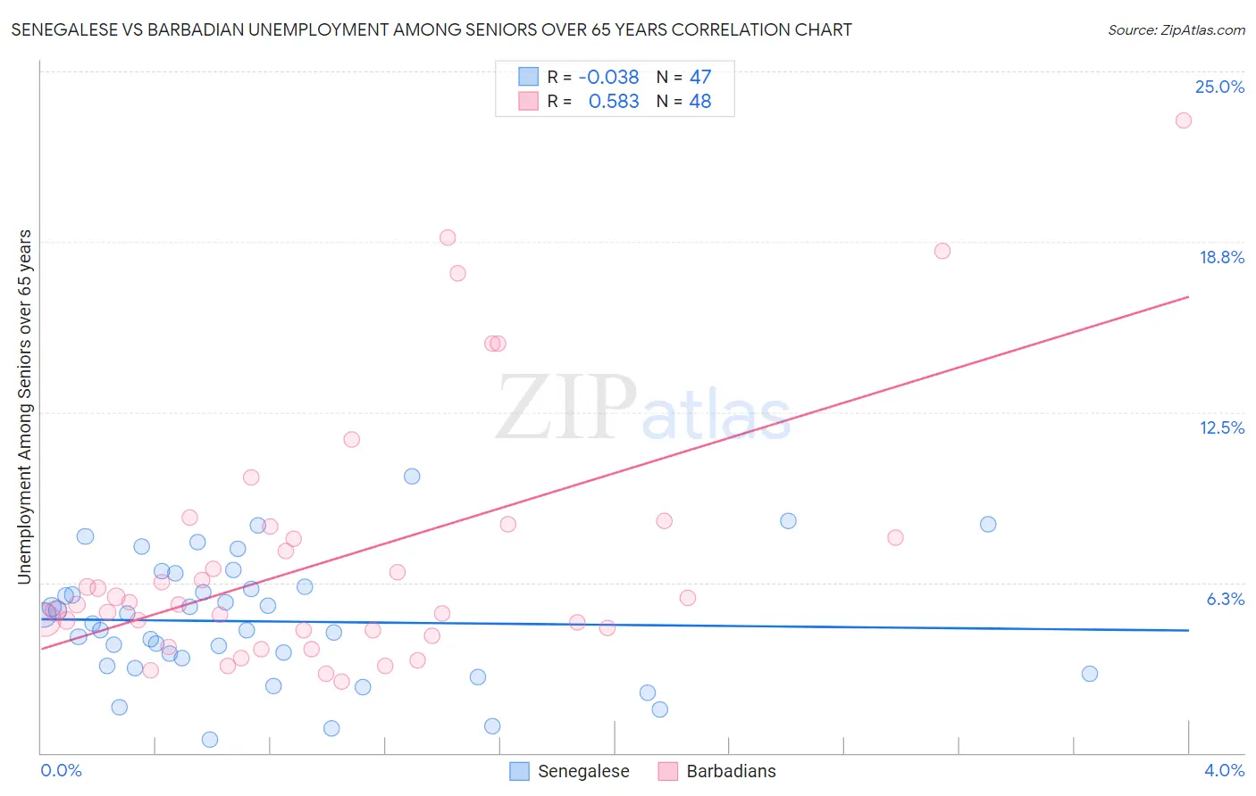 Senegalese vs Barbadian Unemployment Among Seniors over 65 years